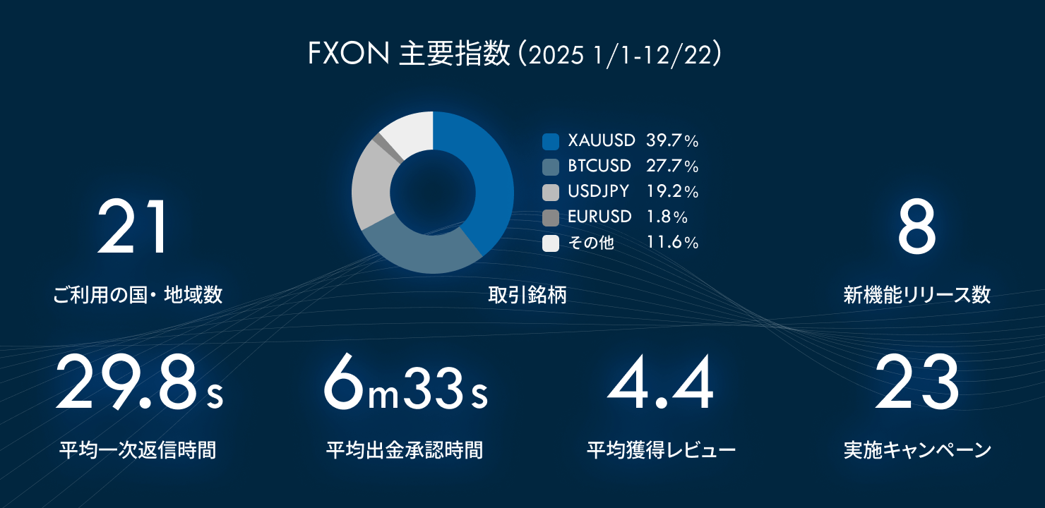 2025年のFXONのサービス実績